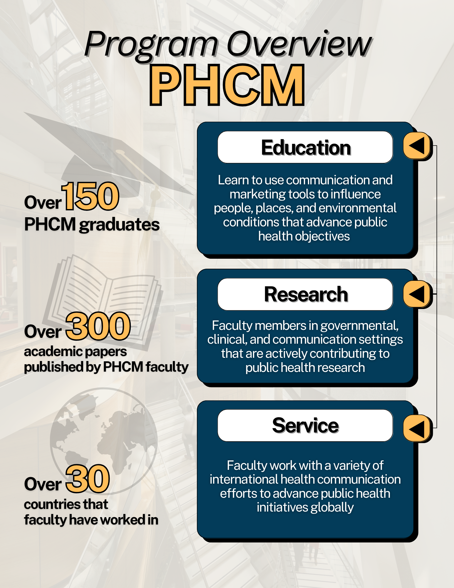 Program overview of PHCM Overview of PHCM